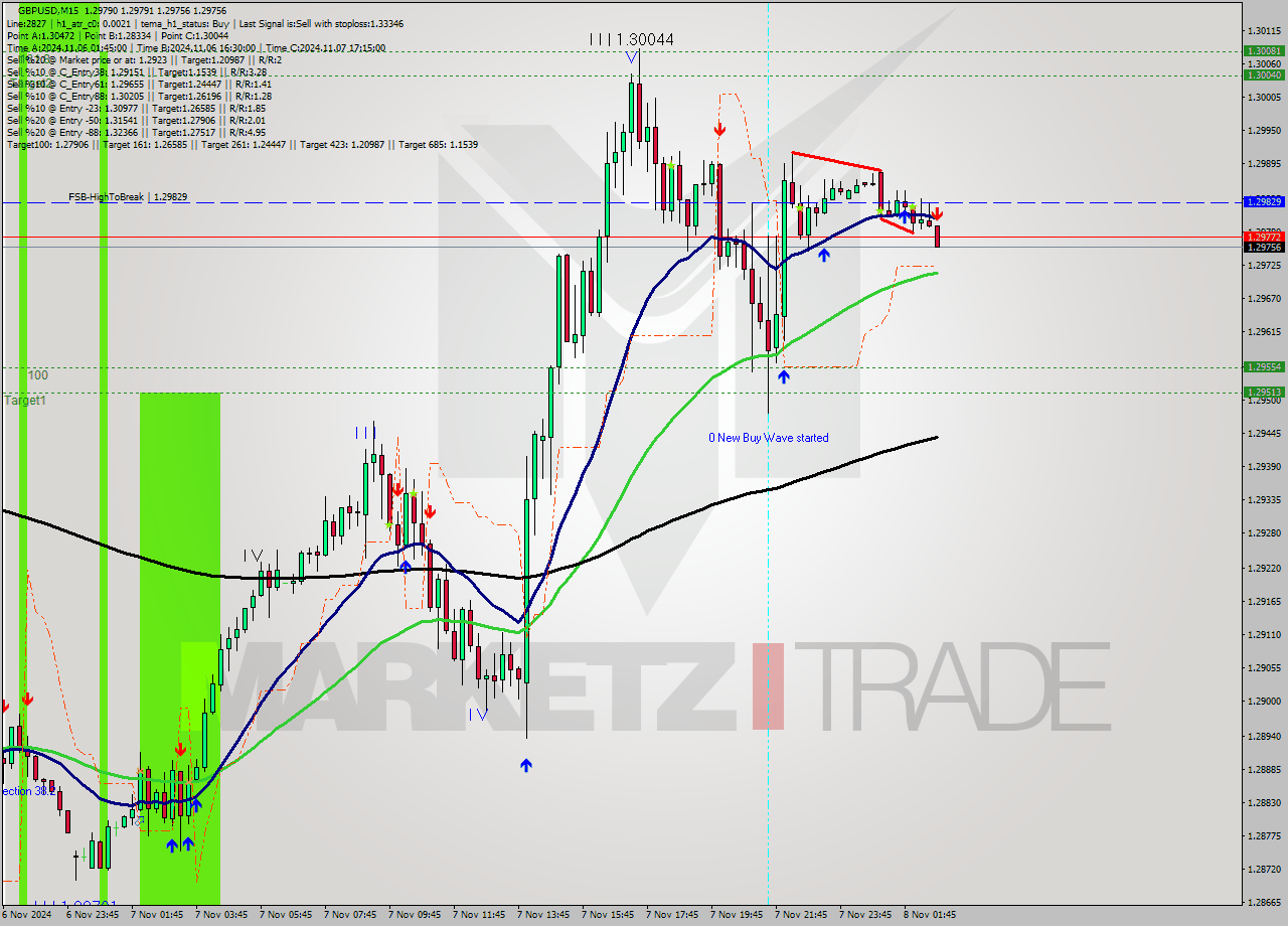 GBPUSD M15 Signal