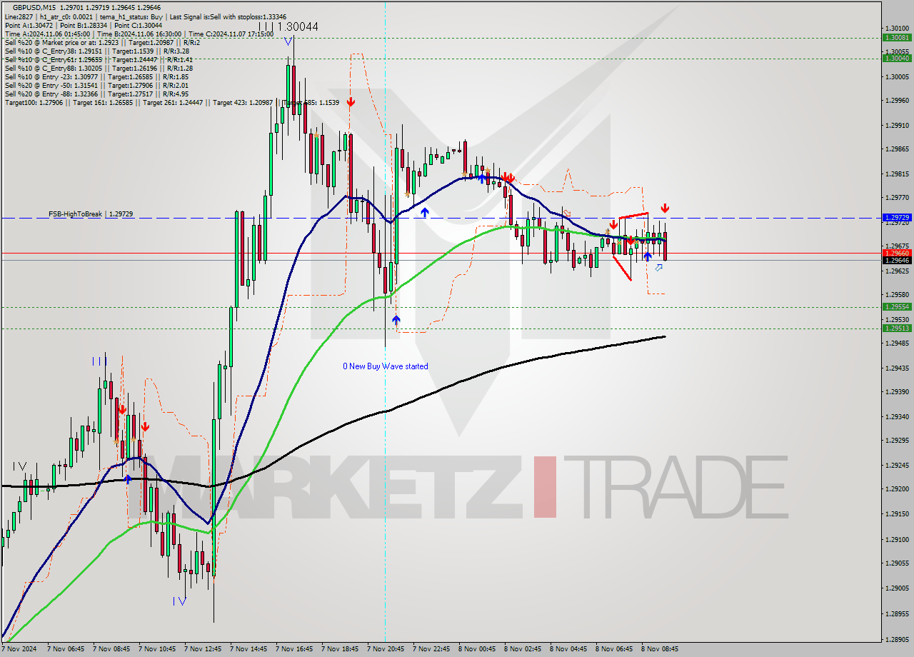 GBPUSD M15 Signal