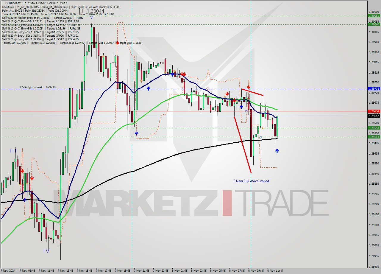 GBPUSD M15 Signal