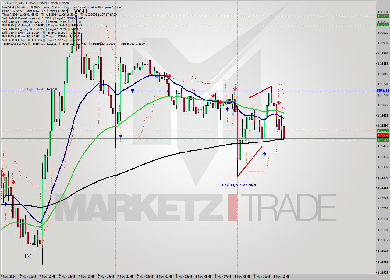 GBPUSD M15 Signal