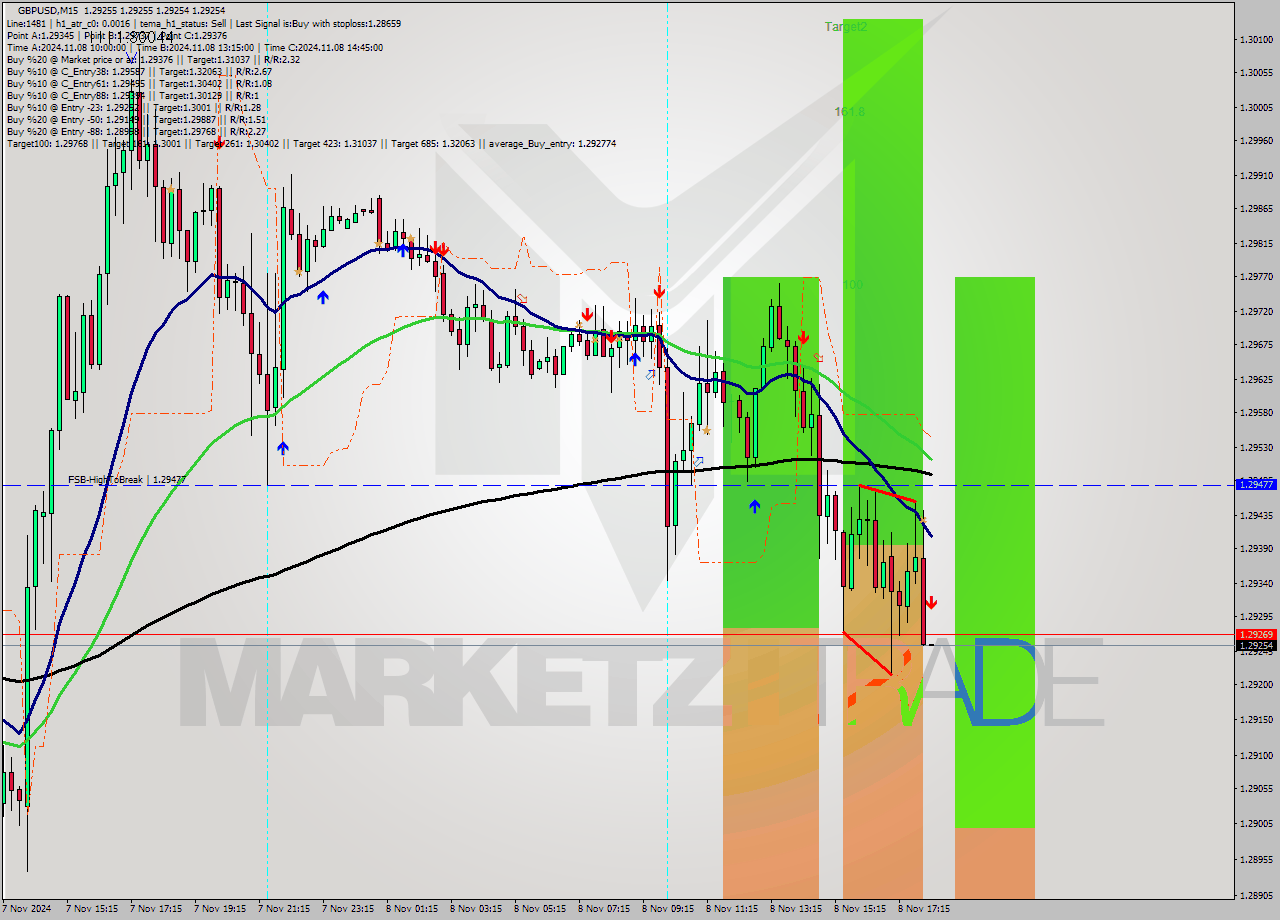 GBPUSD M15 Signal