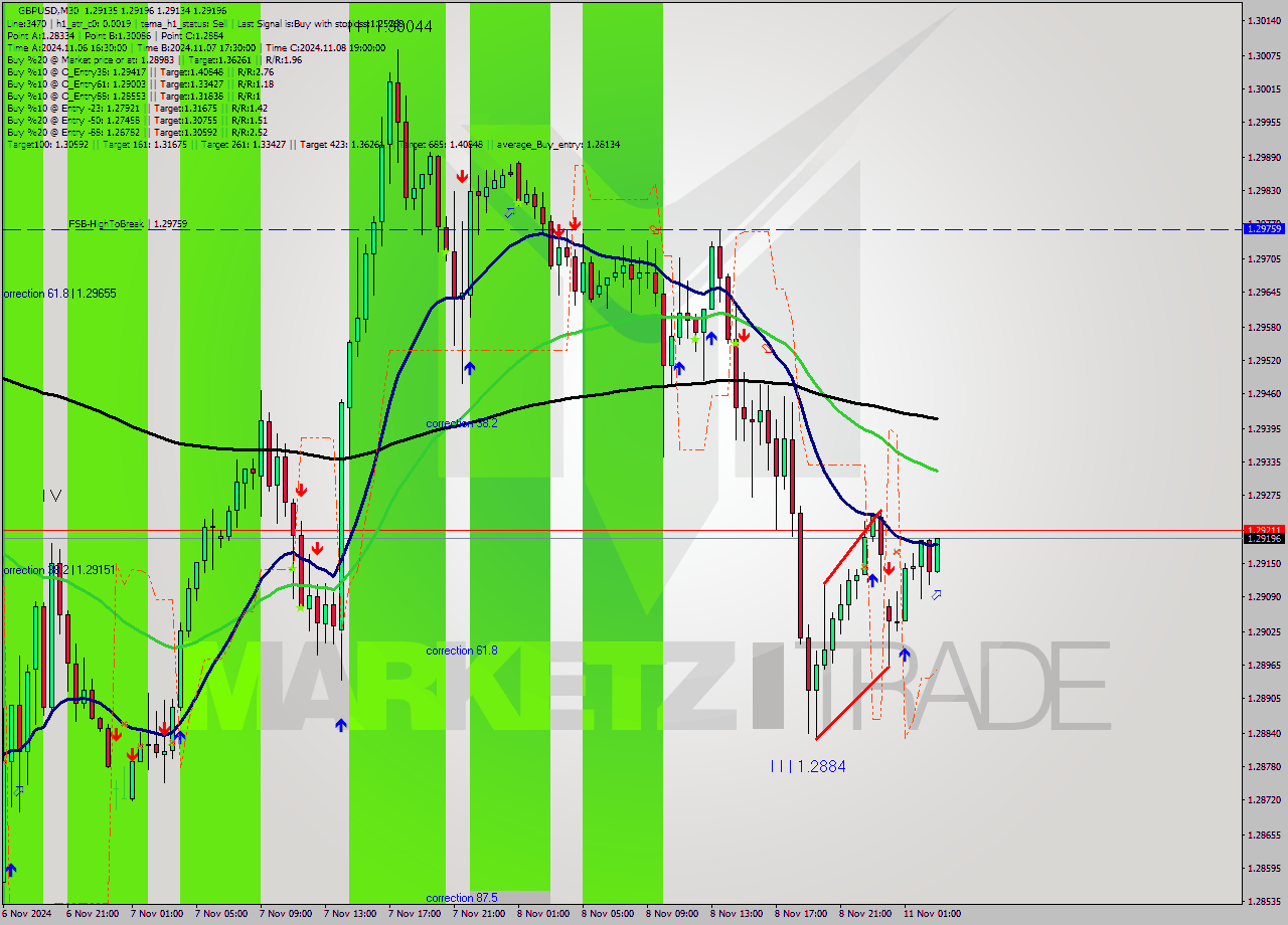 GBPUSD M30 Analysis GBPUSD M30 Signal
