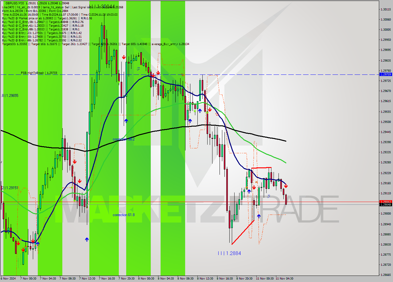 GBPUSD M30 Analysis GBPUSD M30 Signal