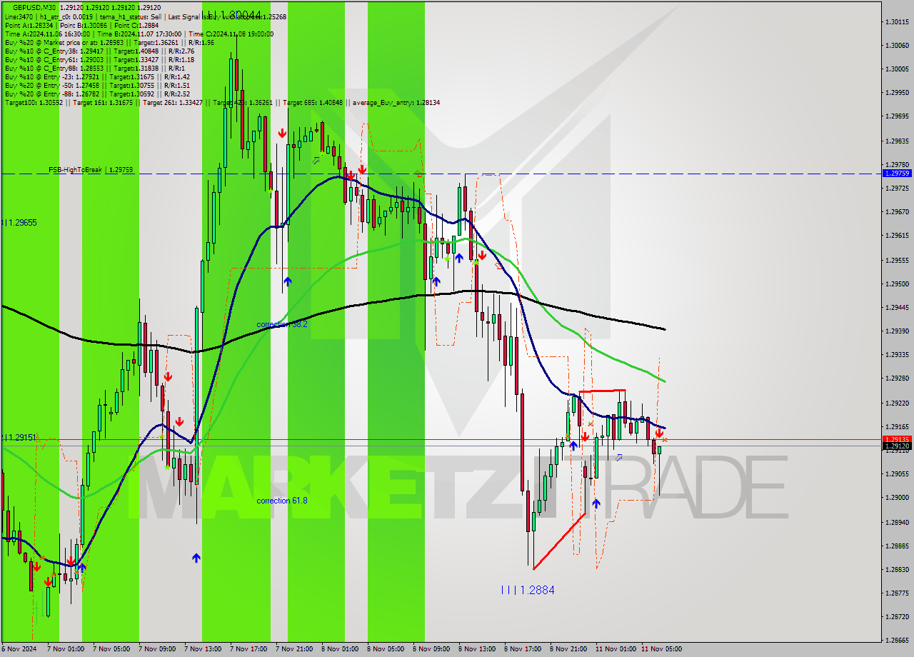 GBPUSD M30 Analysis GBPUSD M30 Signal