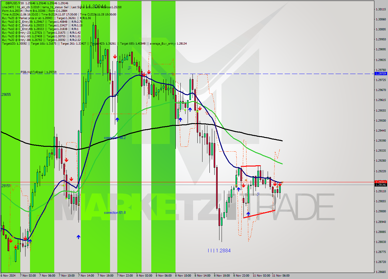 GBPUSD M30 Analysis GBPUSD M30 Signal