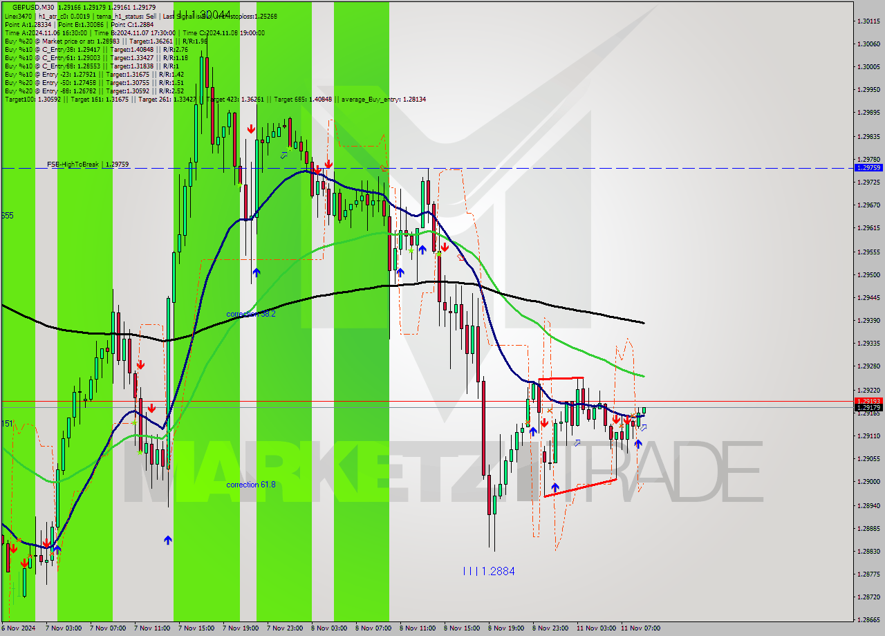 GBPUSD M30 Analysis GBPUSD M30 Signal