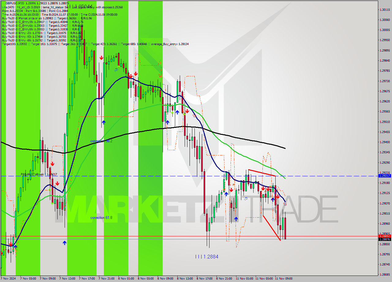 GBPUSD M30 Analysis GBPUSD M30 Signal
