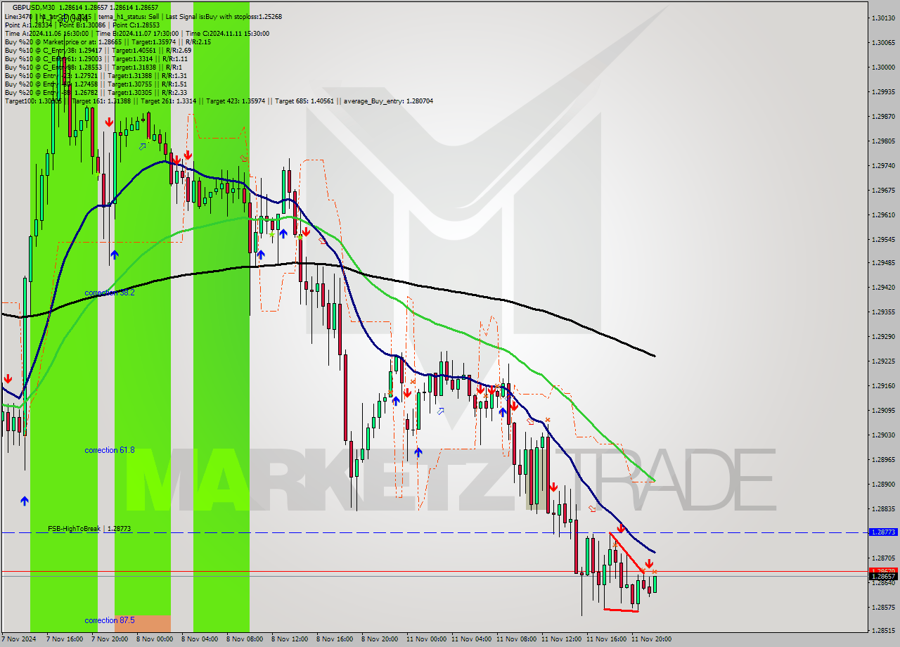 GBPUSD M30 Signal