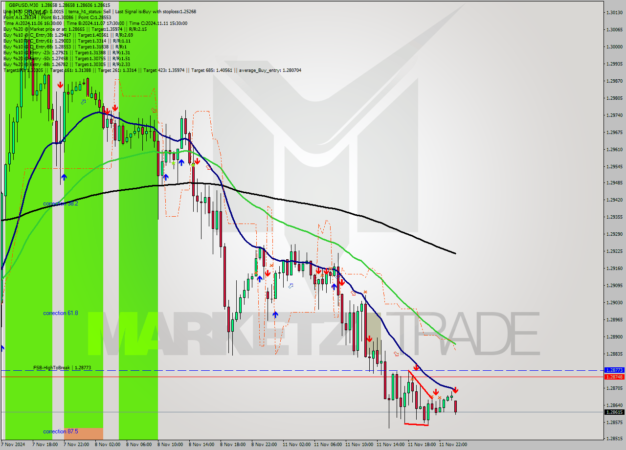 GBPUSD M30 Signal