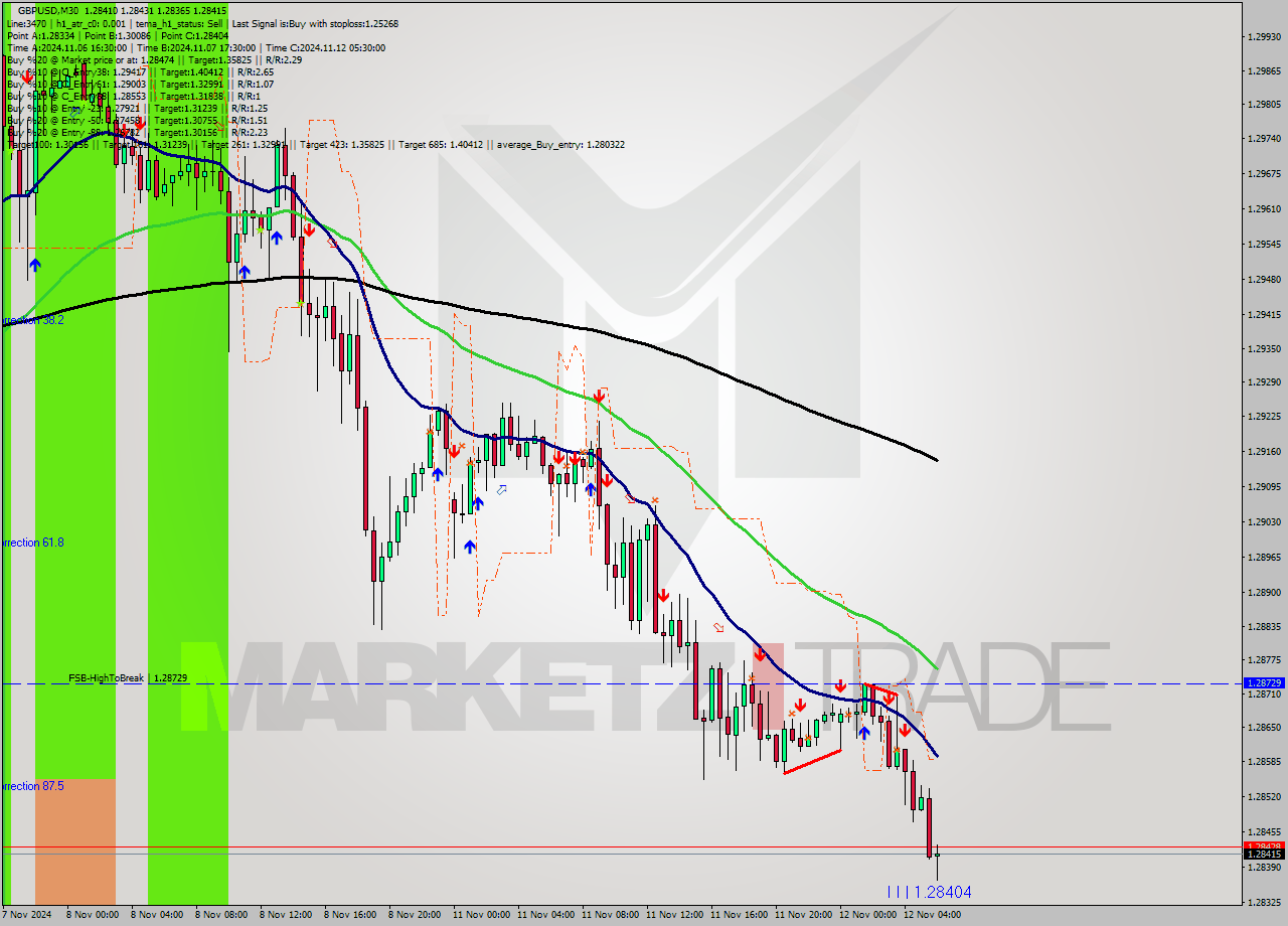 GBPUSD M30 Analysis GBPUSD M30 Signal