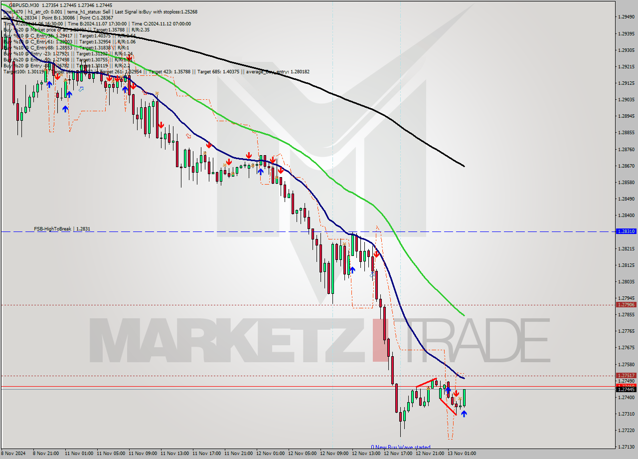 GBPUSD M30 Signal