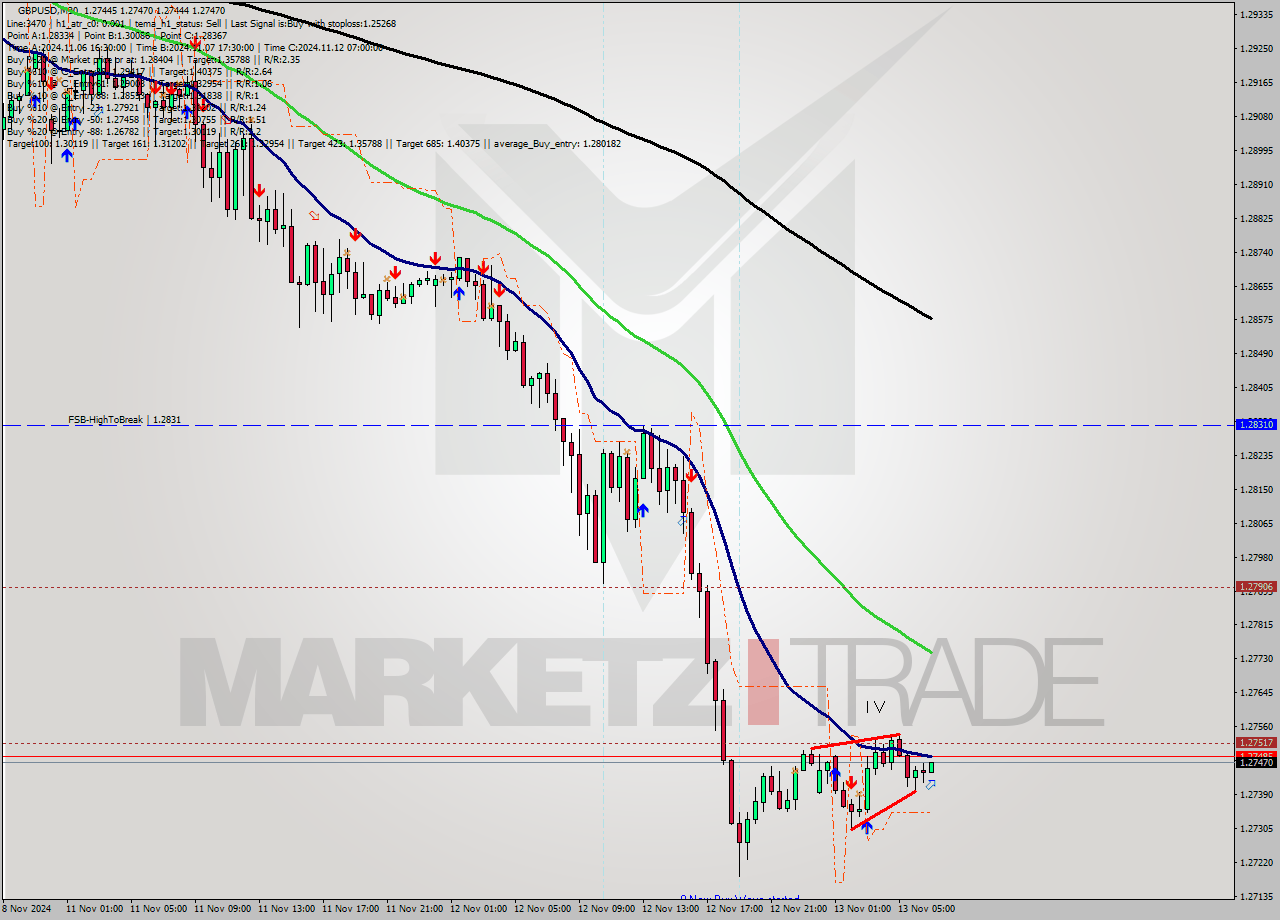 GBPUSD M30 Analysis GBPUSD M30 Signal