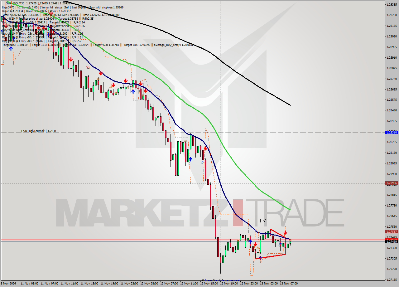 GBPUSD M30 Signal