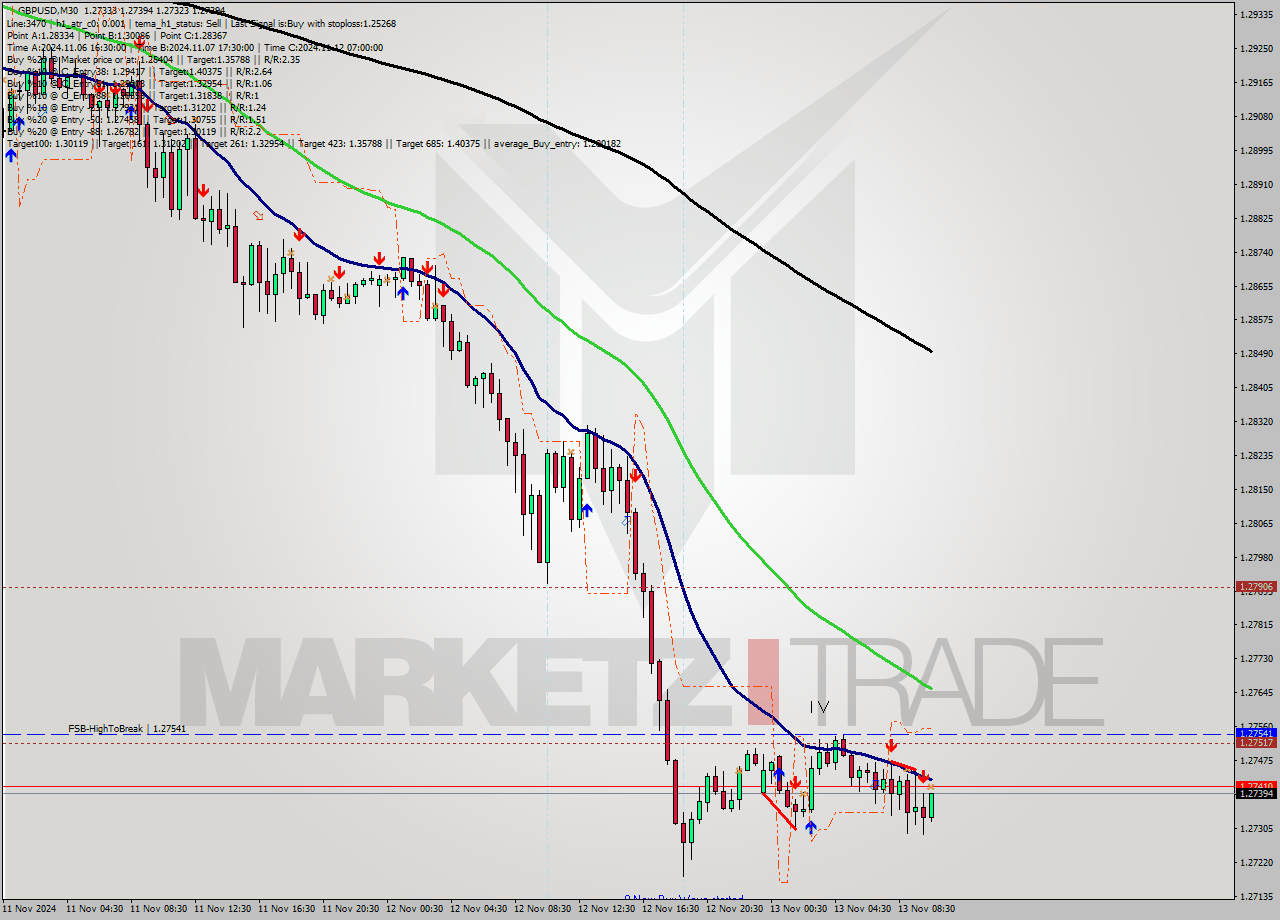 GBPUSD M30 Signal