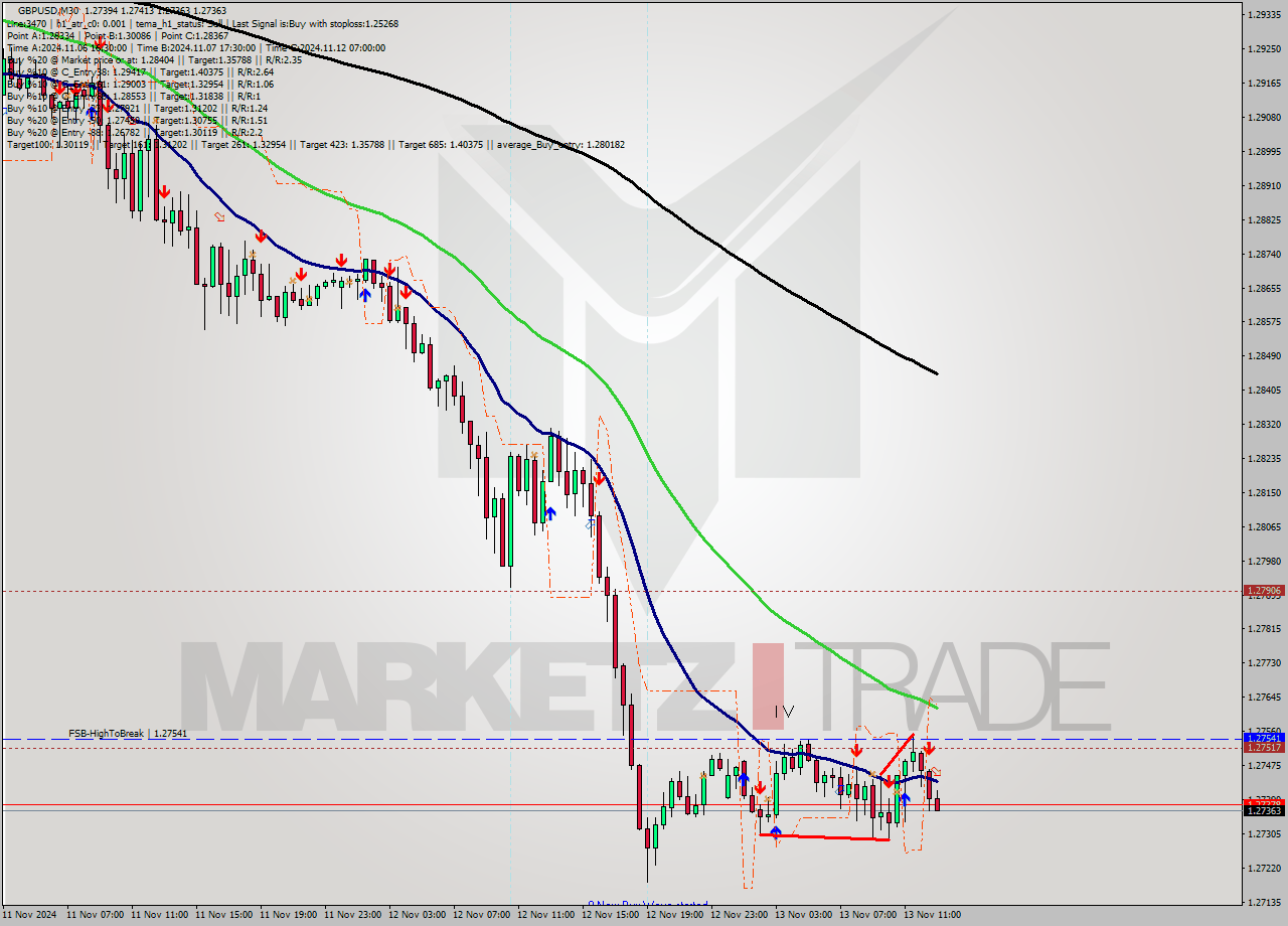 GBPUSD M30 Analysis GBPUSD M30 Signal