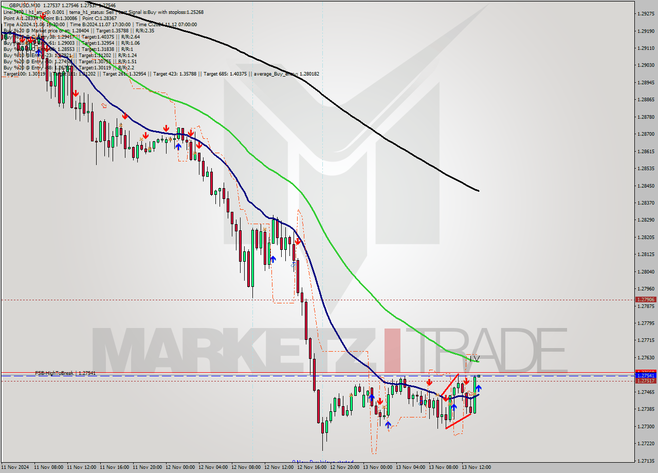 GBPUSD M30 Signal