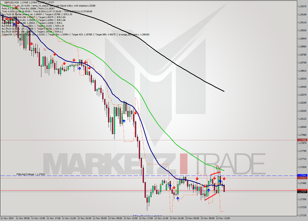 GBPUSD M30 Signal