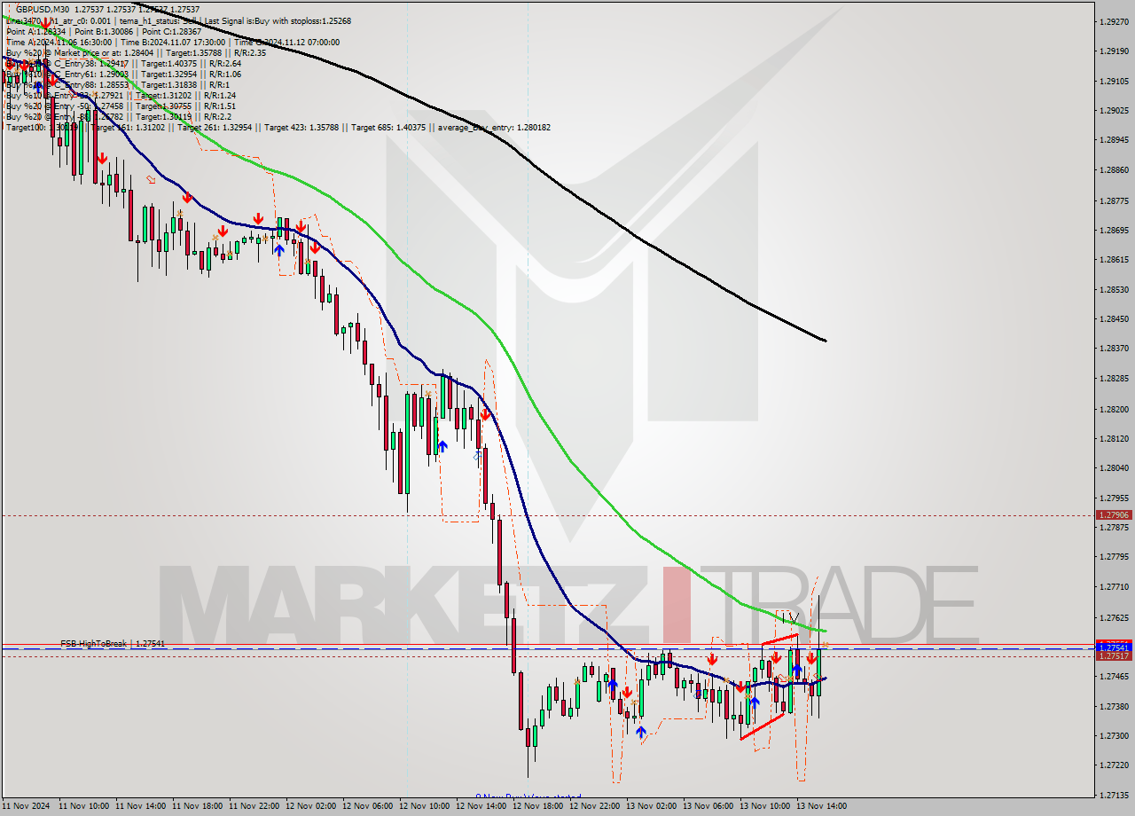 GBPUSD M30 Signal