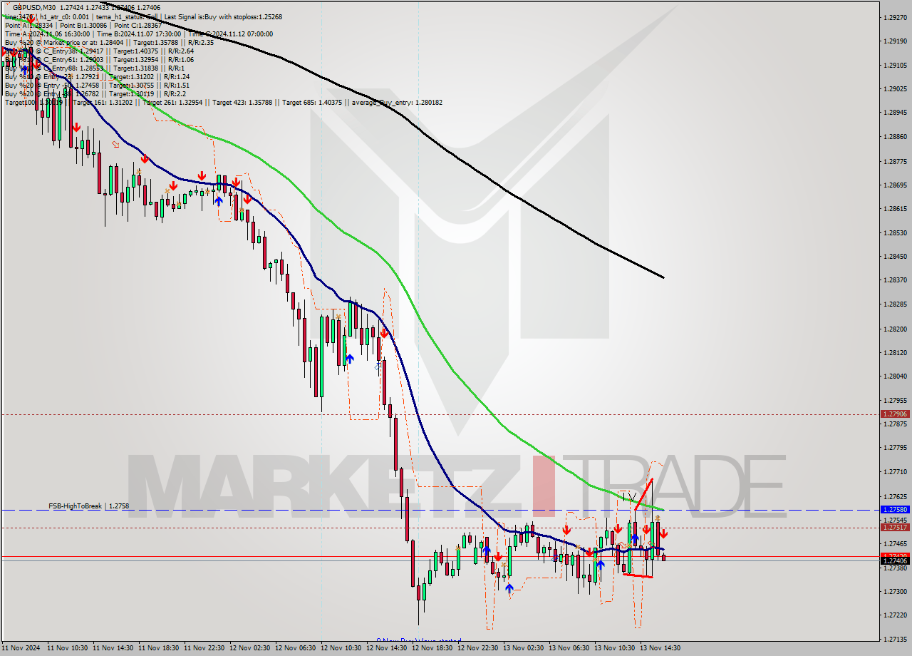 GBPUSD M30 Signal