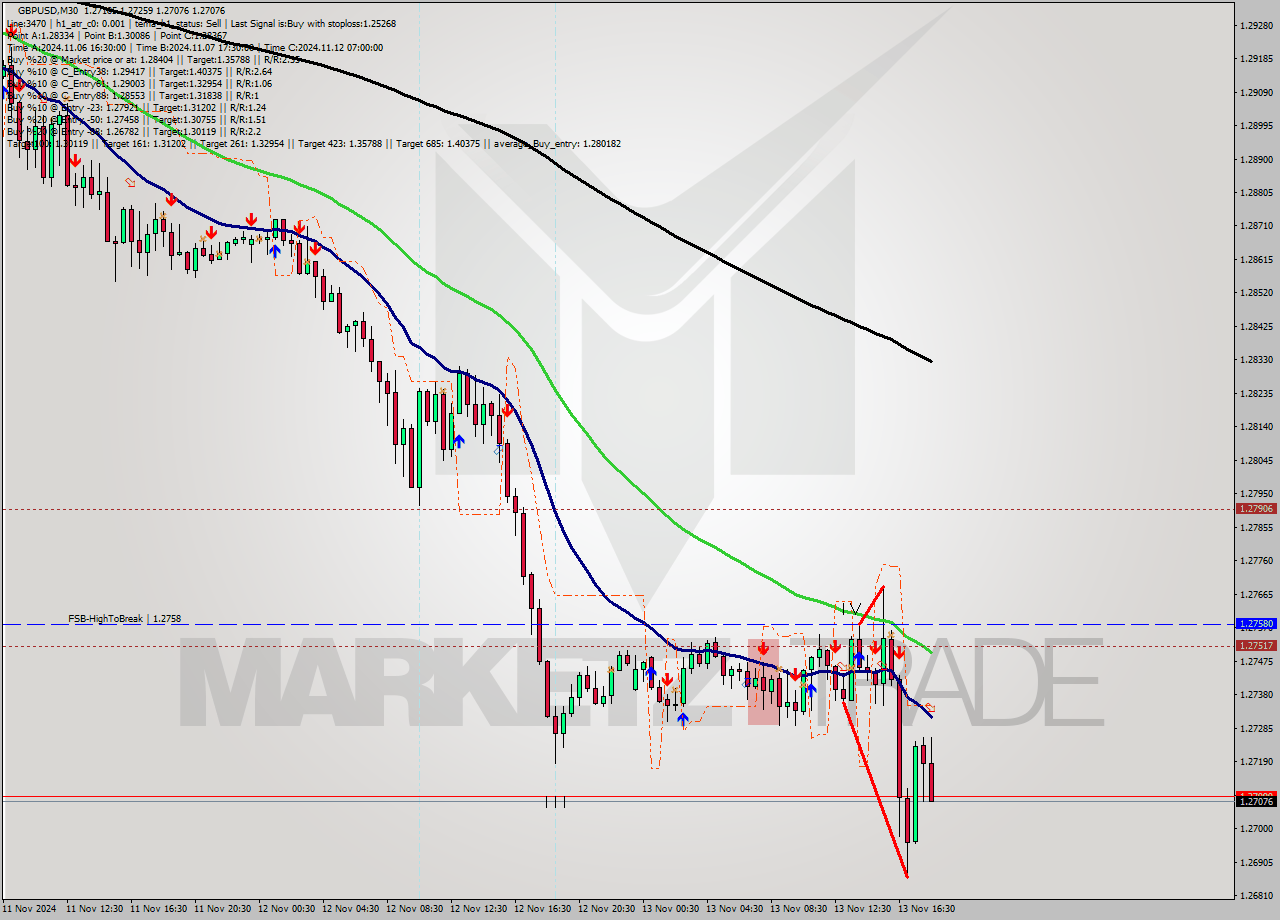 GBPUSD M30 Signal