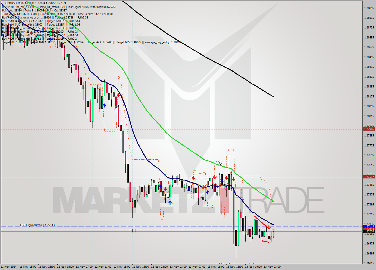 GBPUSD M30 Signal