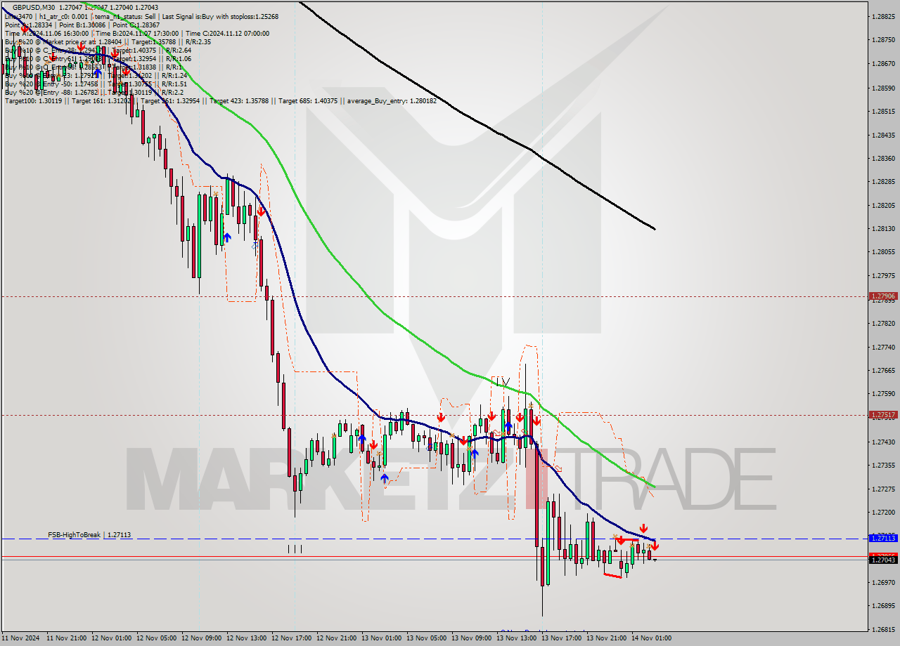 GBPUSD M30 Signal