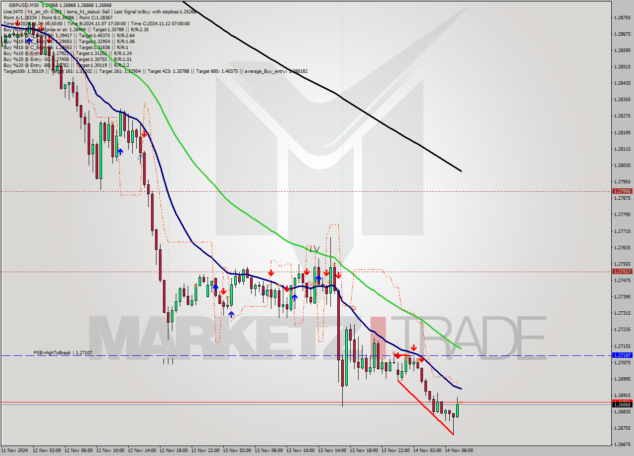 GBPUSD M30 Signal