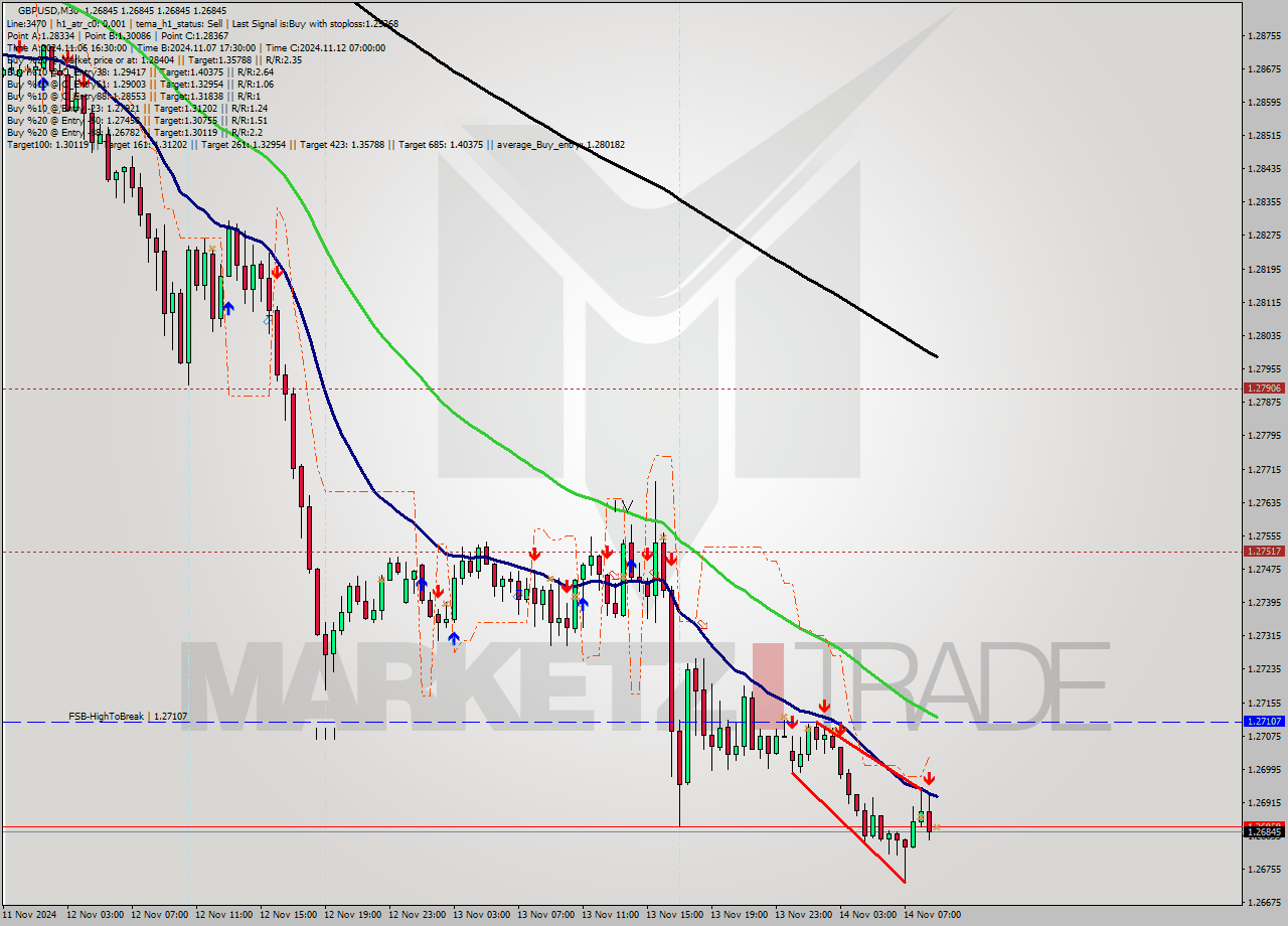 GBPUSD M30 Signal