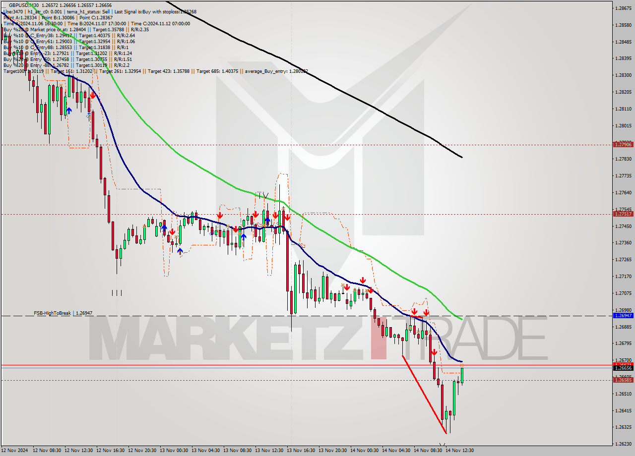 GBPUSD M30 Signal