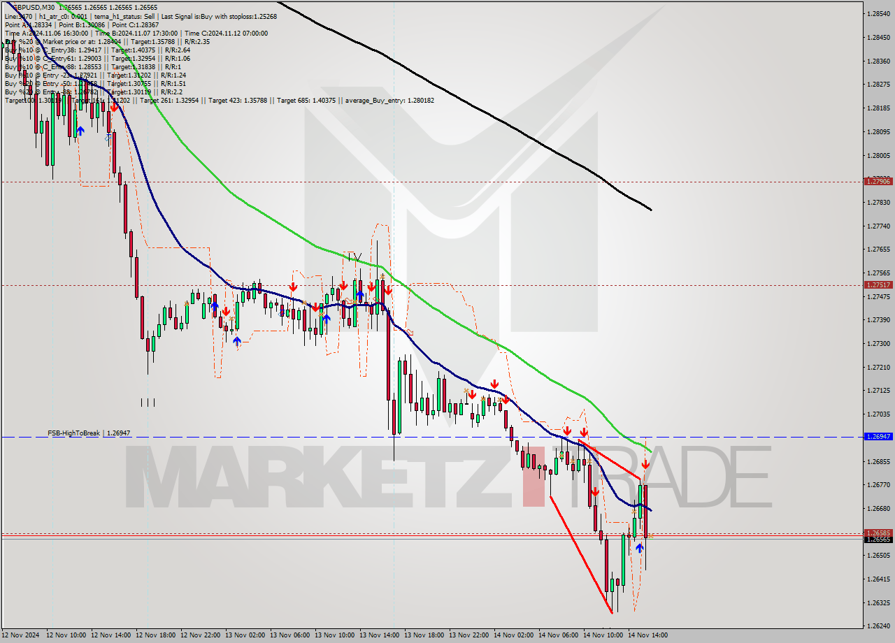 GBPUSD M30 Signal