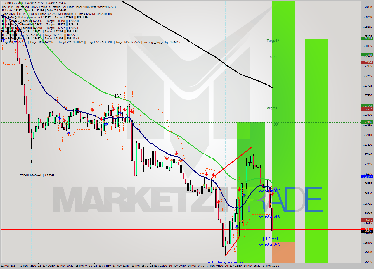 GBPUSD M30 Signal