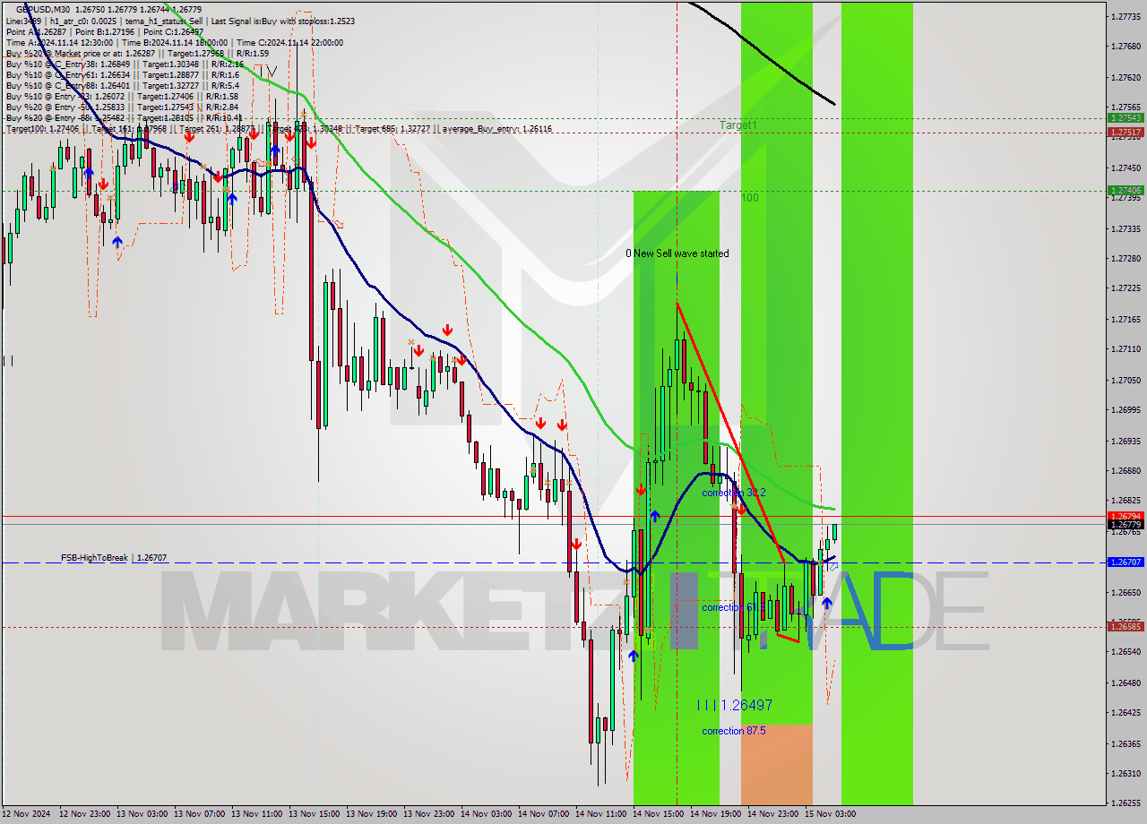 GBPUSD M30 Signal