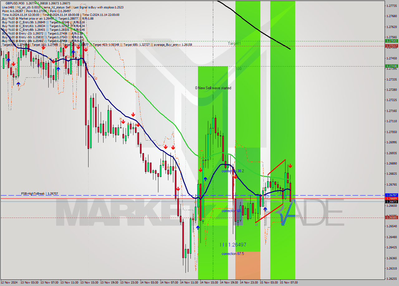 GBPUSD M30 Signal