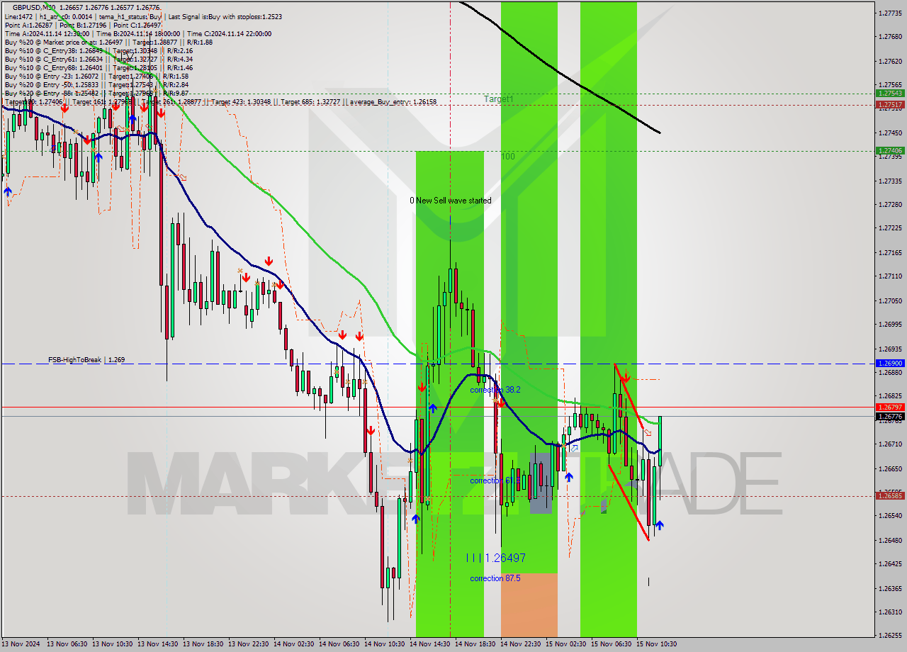 GBPUSD M30 Signal