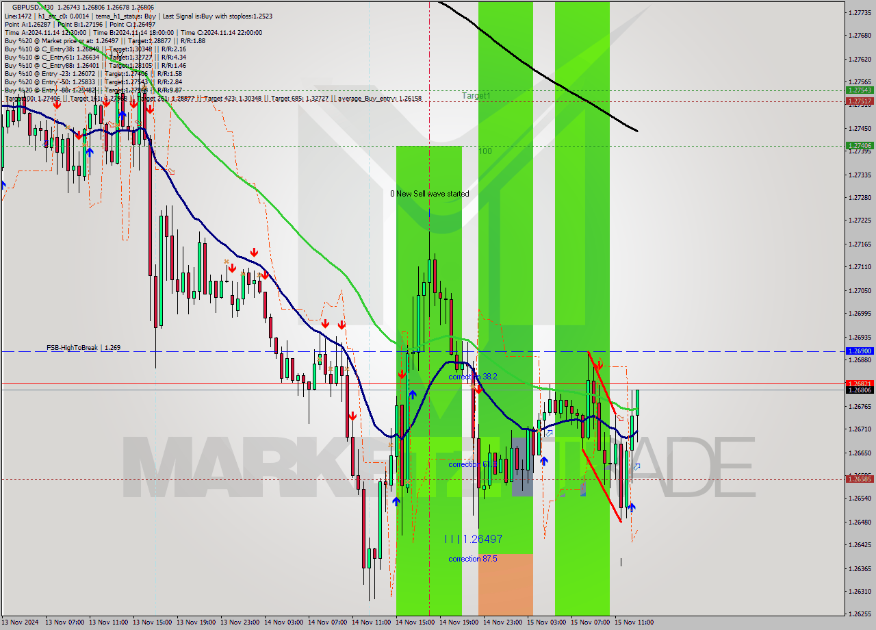 GBPUSD M30 Signal