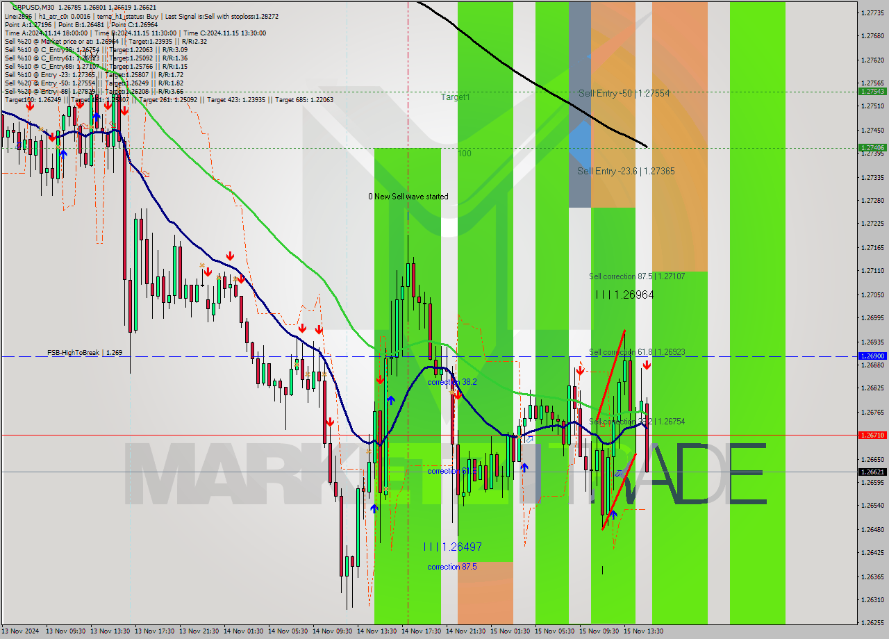 GBPUSD M30 Signal