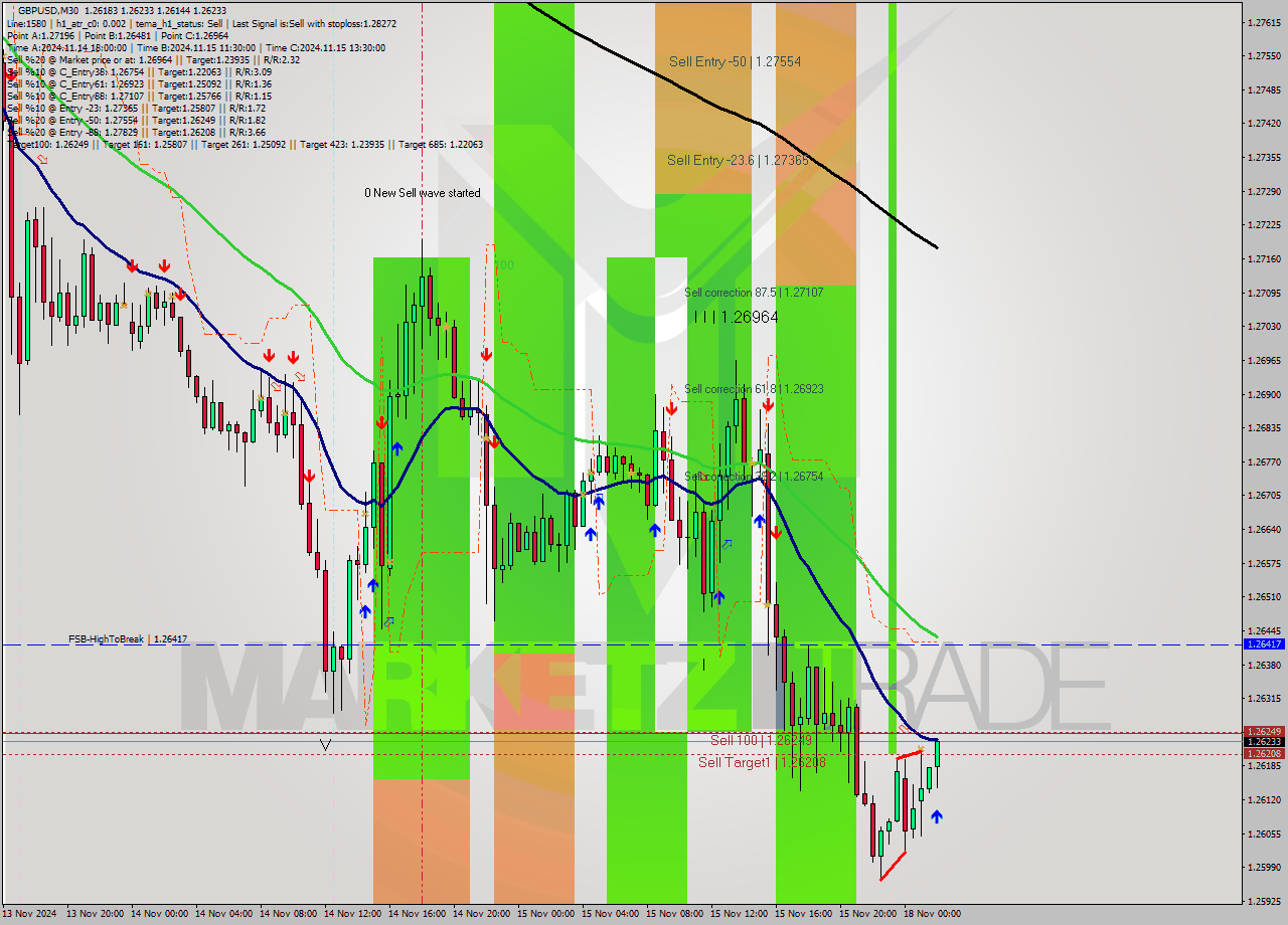 GBPUSD M30 Signal