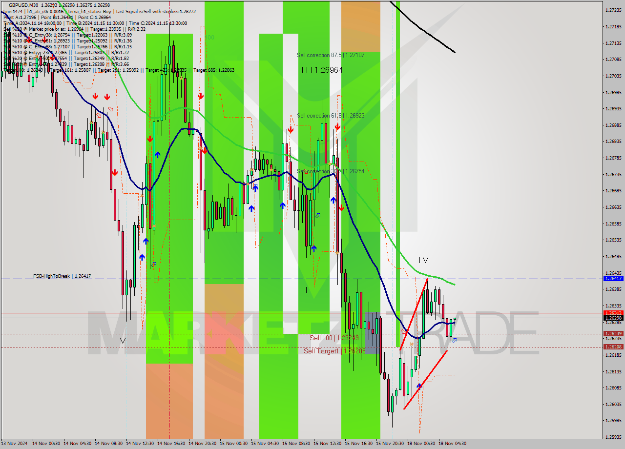 GBPUSD M30 Signal