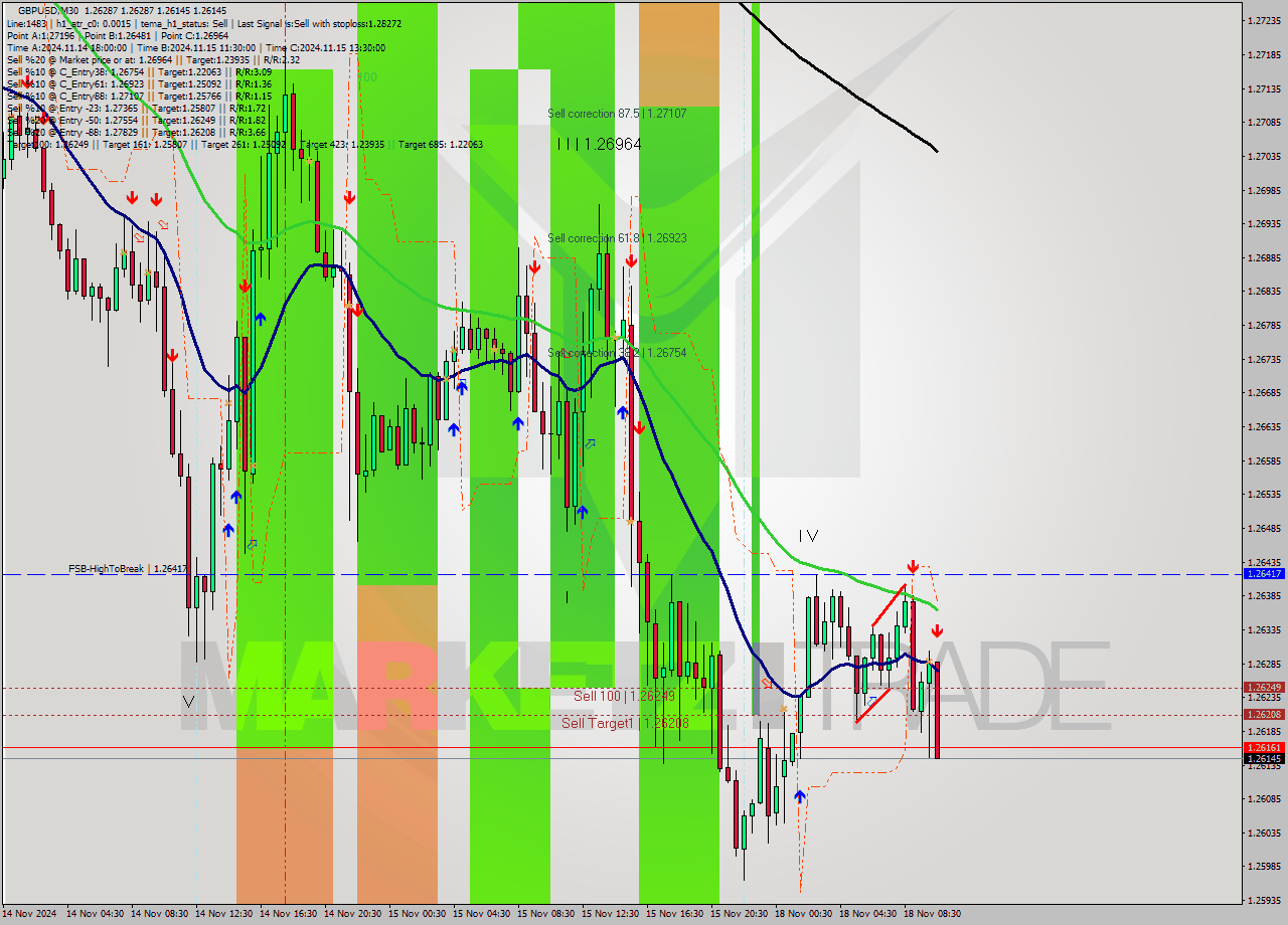 GBPUSD M30 Signal