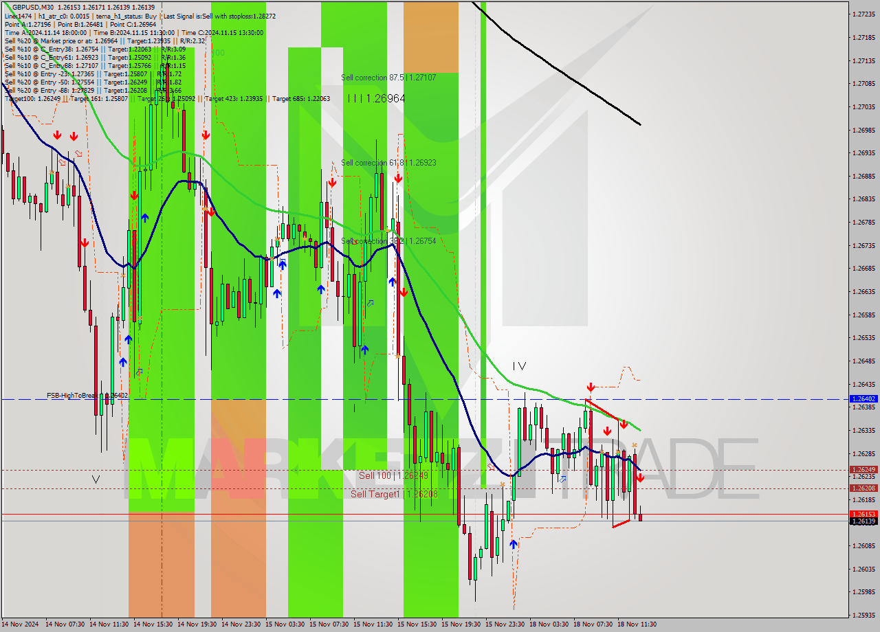 GBPUSD M30 Signal