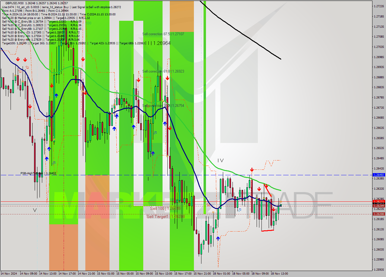 GBPUSD M30 Signal