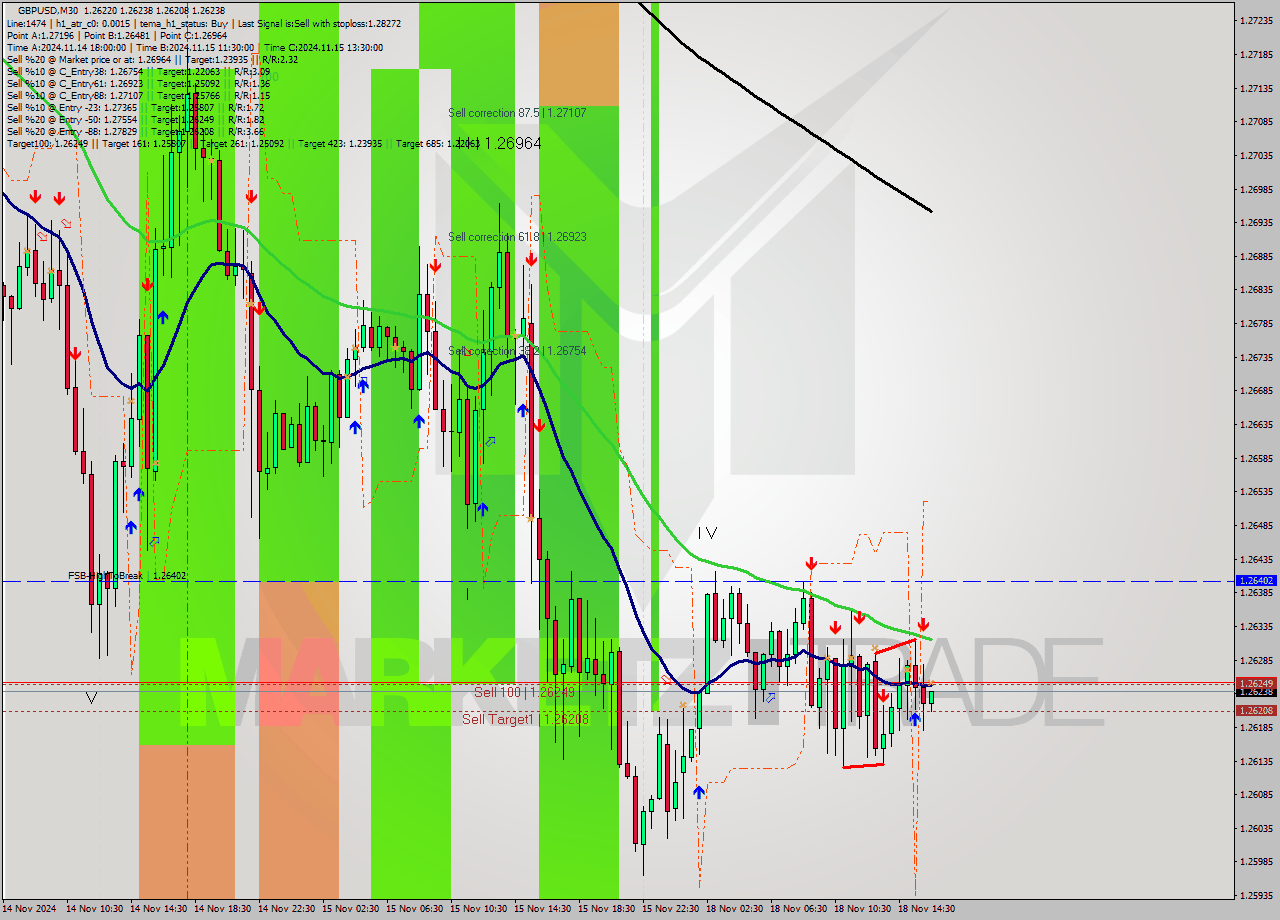 GBPUSD M30 Signal