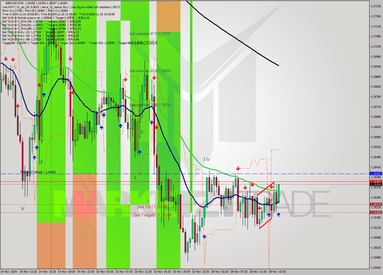 GBPUSD M30 Signal