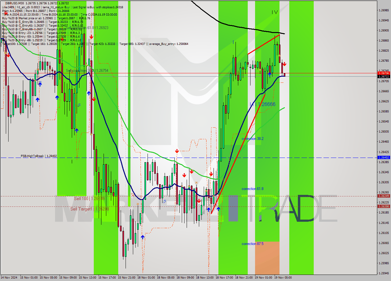 GBPUSD M30 Signal