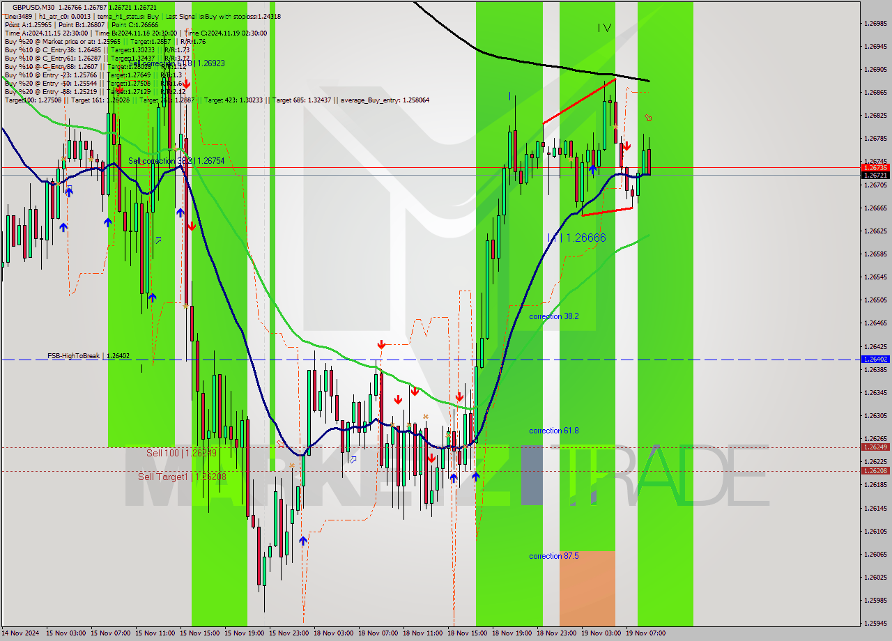 GBPUSD M30 Signal