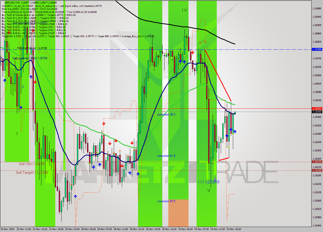 GBPUSD M30 Signal