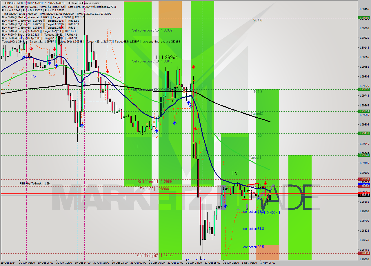 GBPUSD M30 Signal