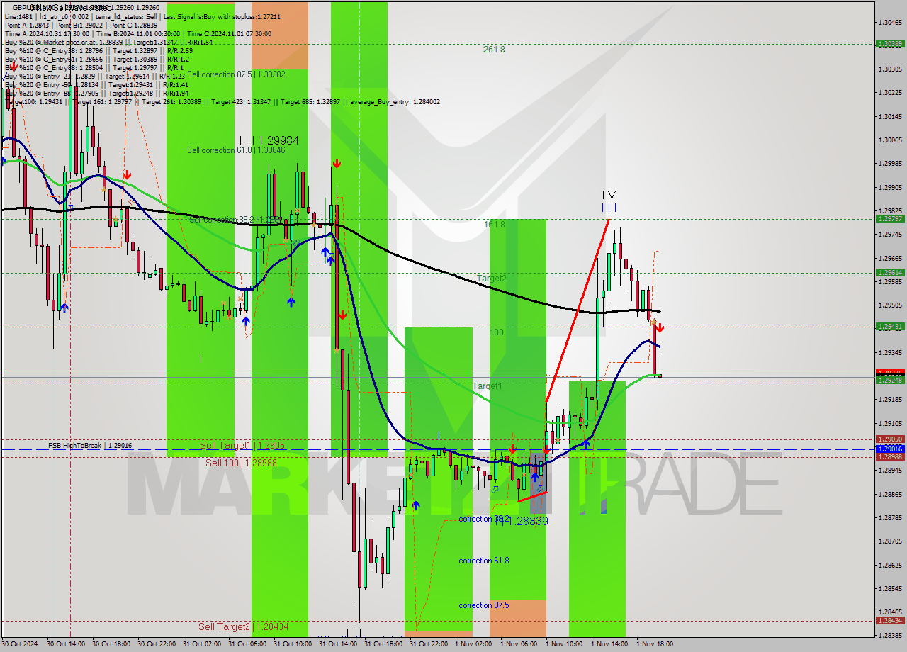 GBPUSD M30 Signal