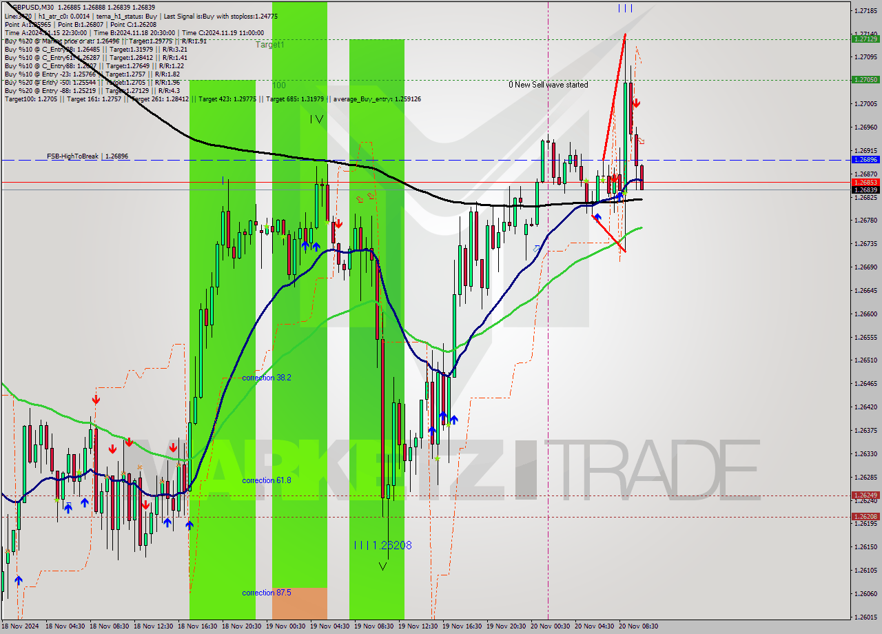 GBPUSD M30 Signal