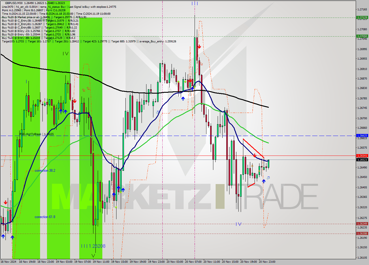 GBPUSD M30 Analysis GBPUSD M30 Signal